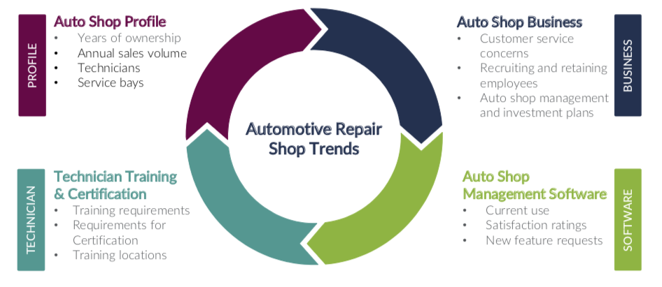 automotive industry trends - pten survey